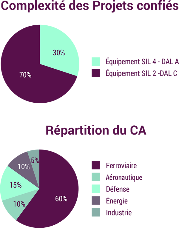 Complexité des projets confiés